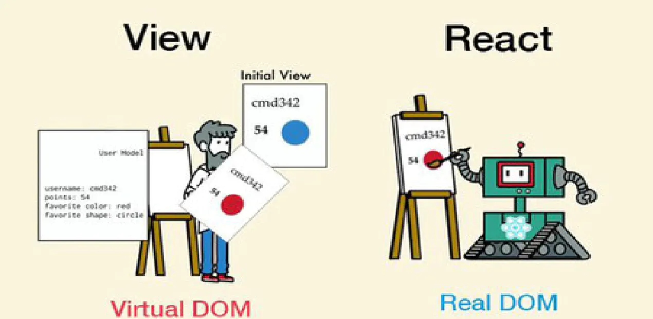 VirtualDOM原理解析
