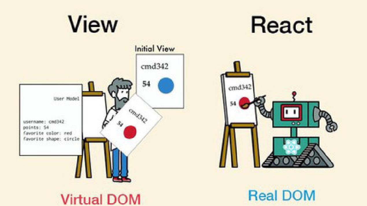VirtualDOM原理解析