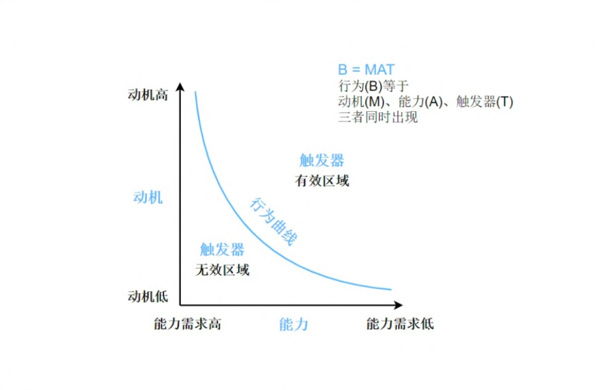 福格行为模型